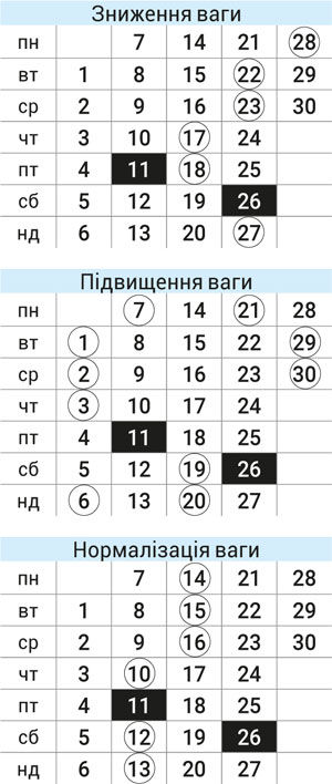 Астродиета числа сентябрь 2026