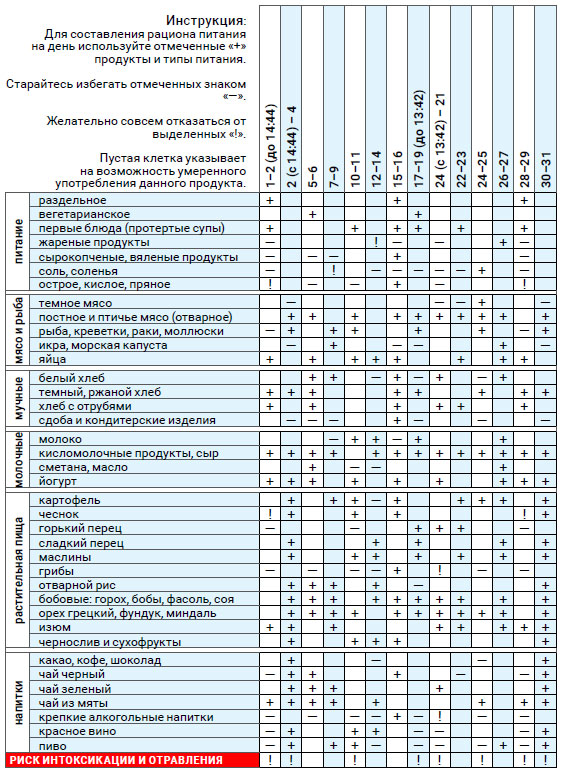 Астродиета октябрь  2019