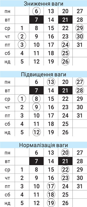 Астродиета числа октябрь 2025