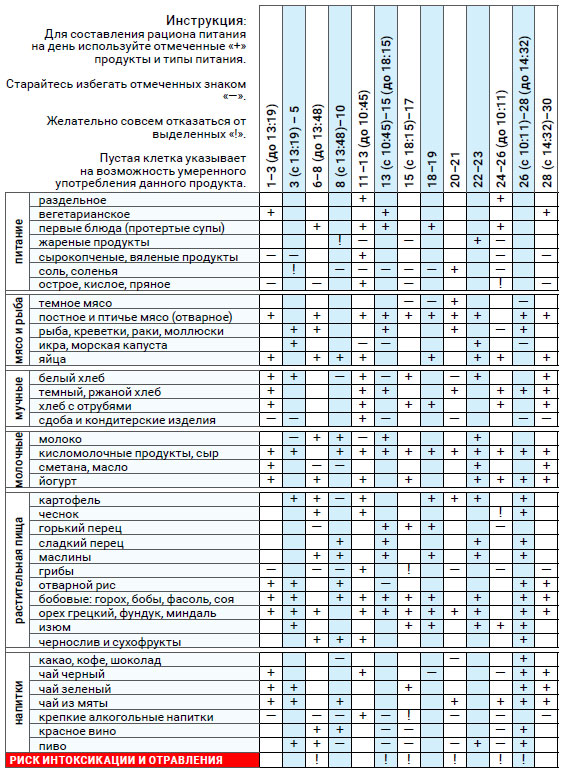 Астродиета ноябрь 2019