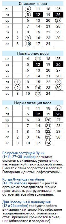 астродиета числа ноябрь 2019