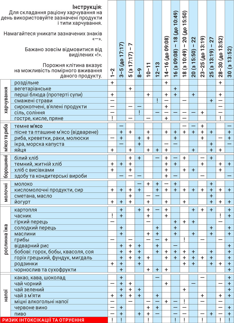 Астродиета ноябрь 2024