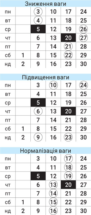 Астродиета числа ноябрь 2025