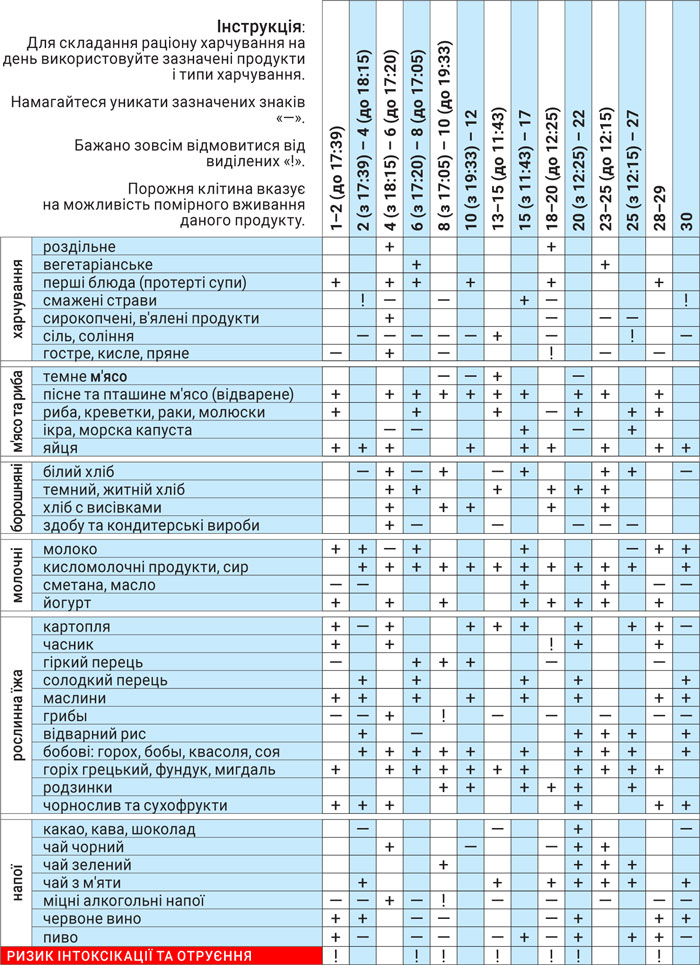 Астродиета ноябрь 2025