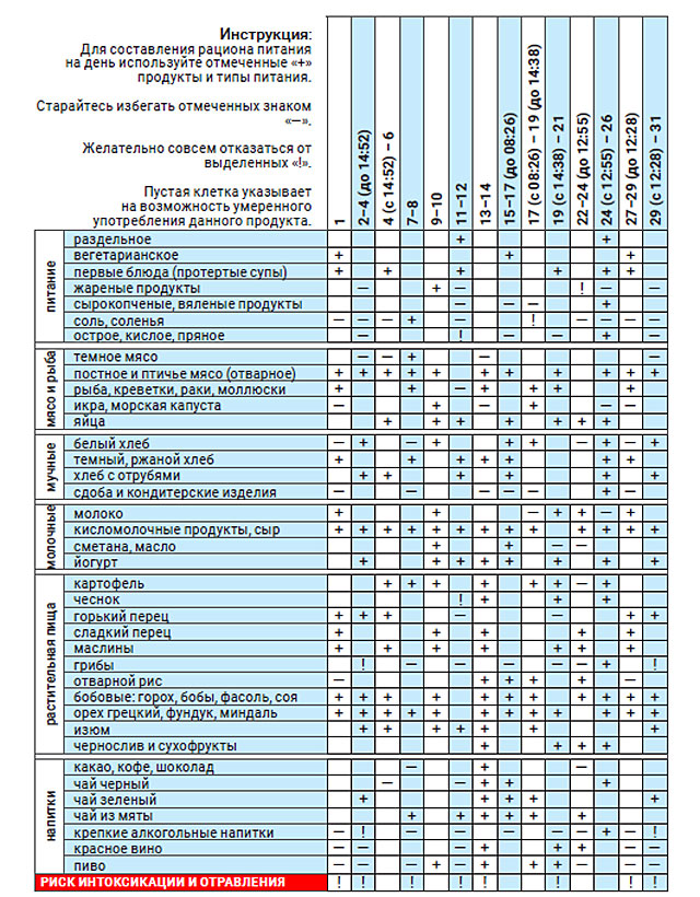 Астродиета декабрь 2020