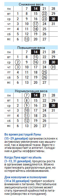 астродиета числа декабрь 2020