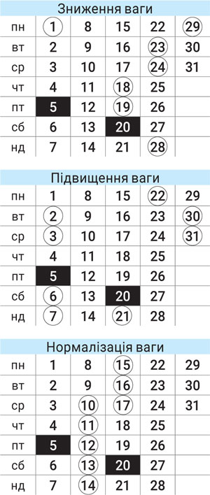 Астродиета числа декабрь 2025