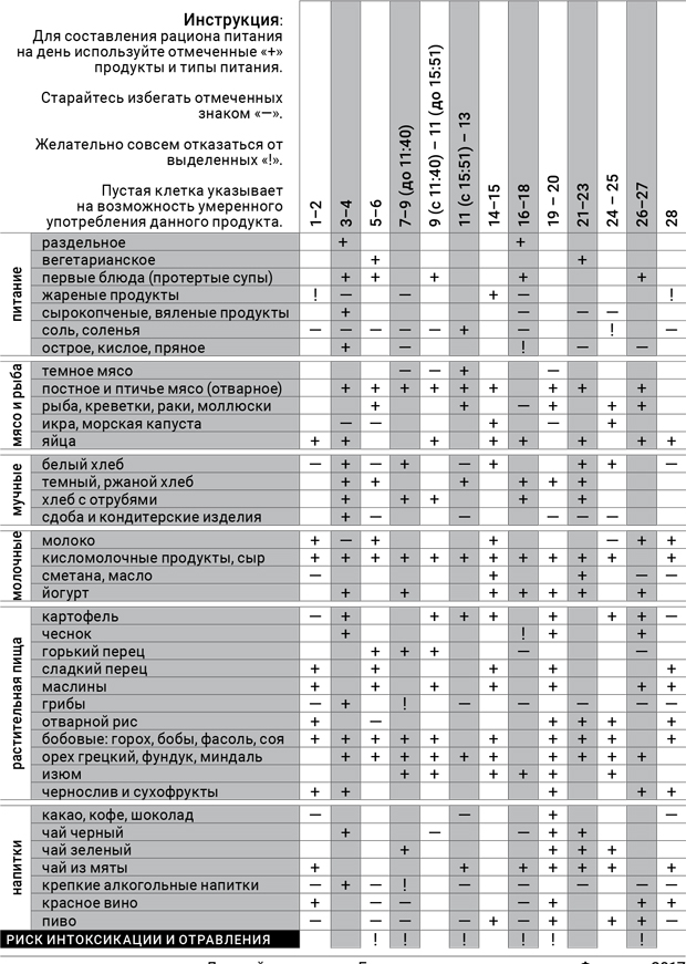 астродиета-февраль-2017