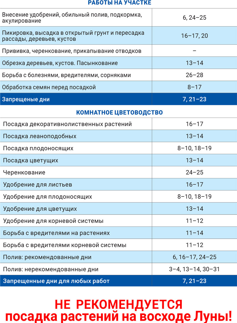 Лунный агроном январь 2023