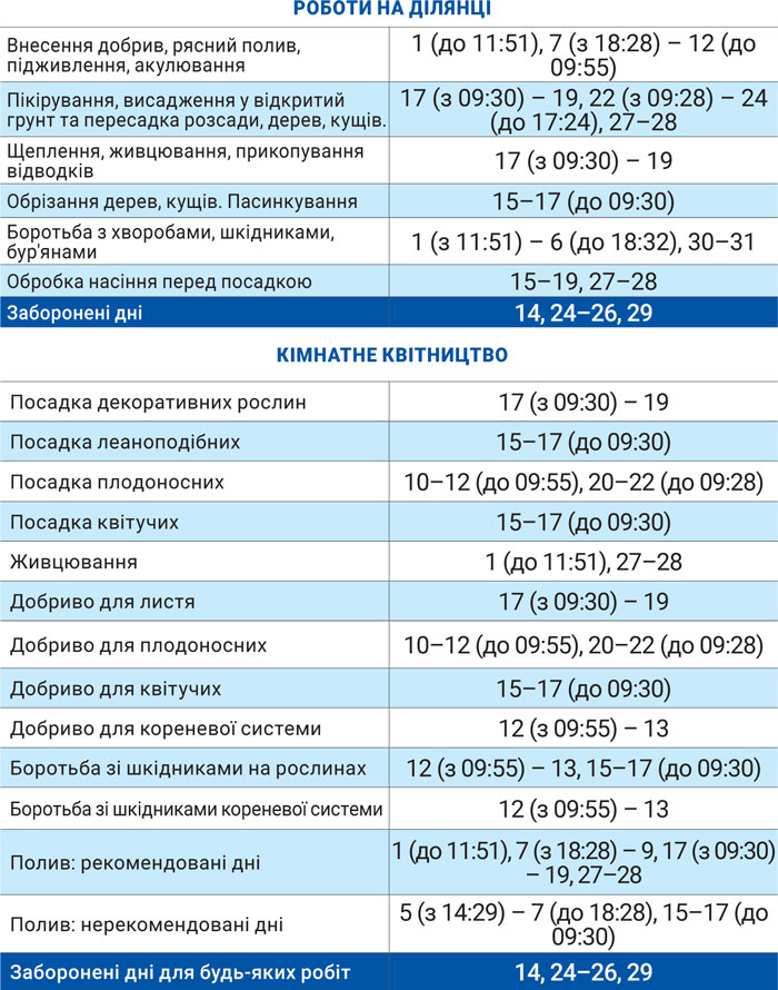 Лунный агрогом март 2025