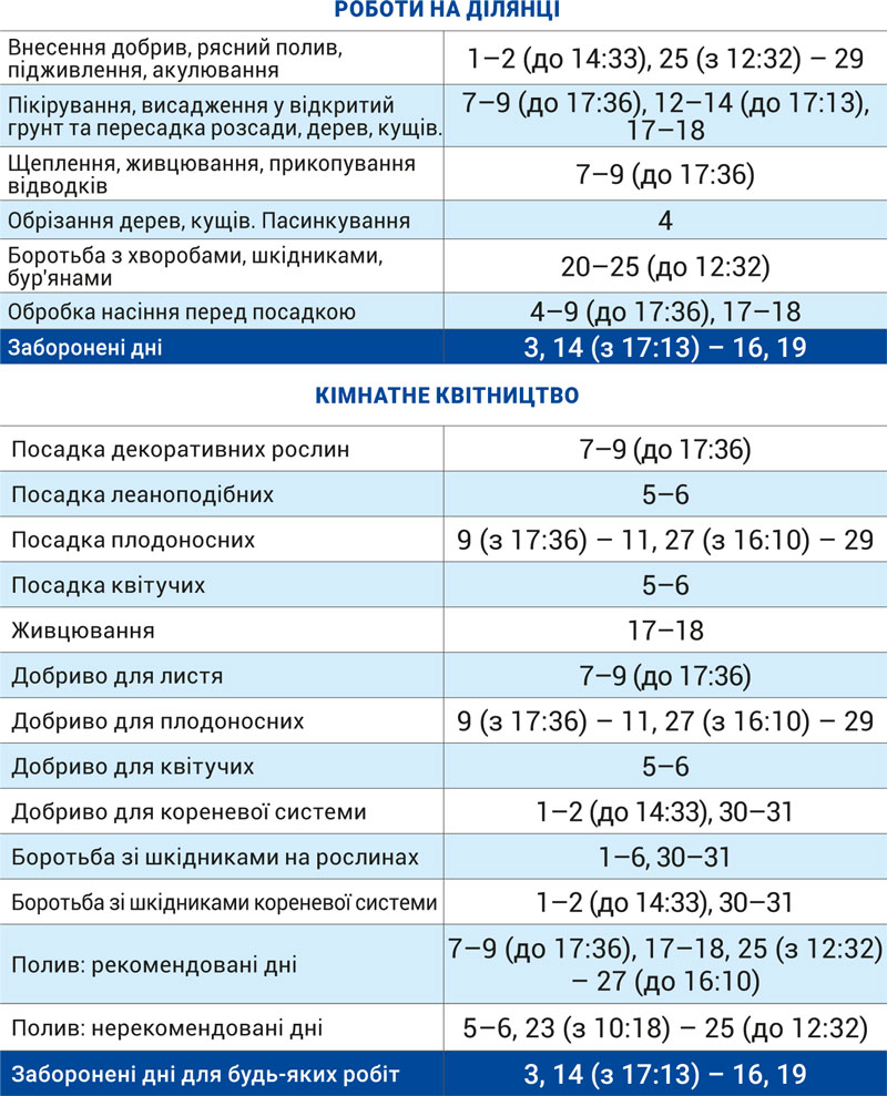 Лунный агрогом март 2026