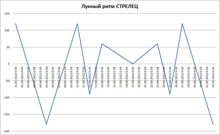 Лунный ритм апрель 2022