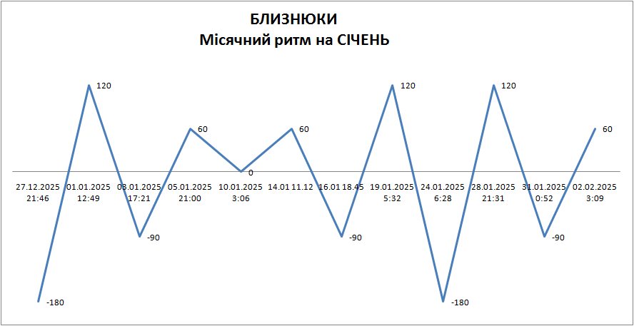 Лунный ритм январь 2025