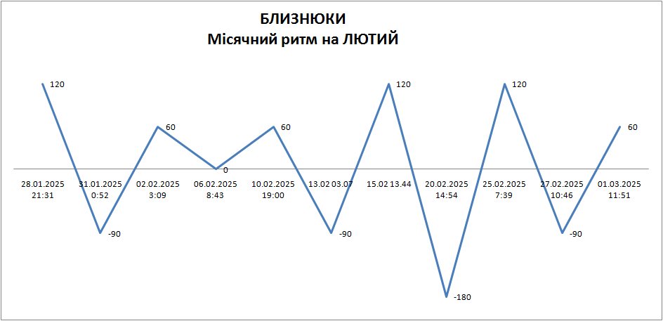 Лунный ритм февраль 2025