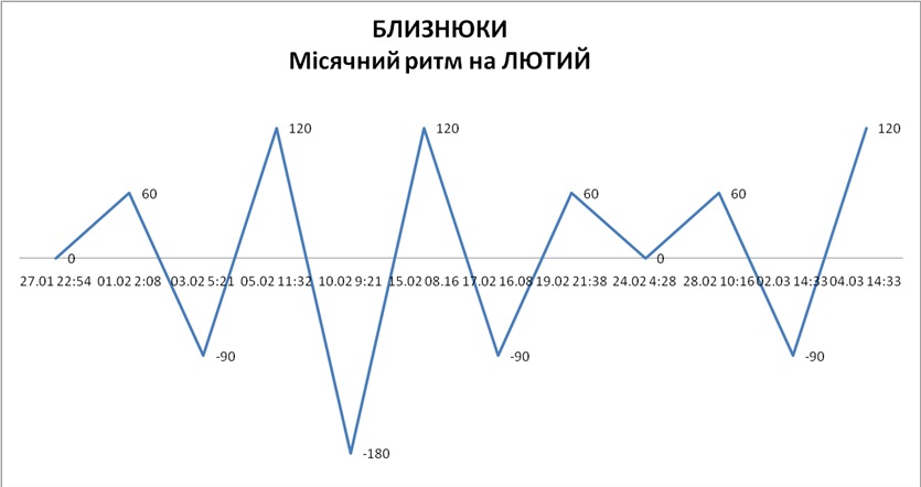 Лунный ритм февраль 2026