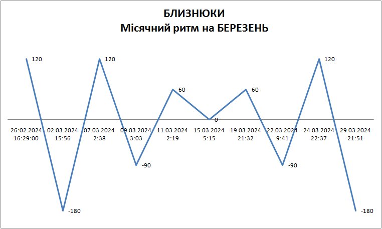 Лунный ритм март 2024