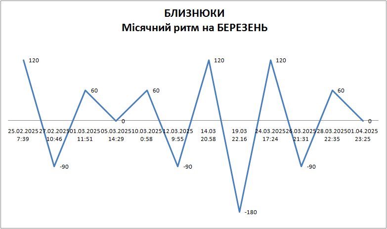 Лунный ритм март 2025