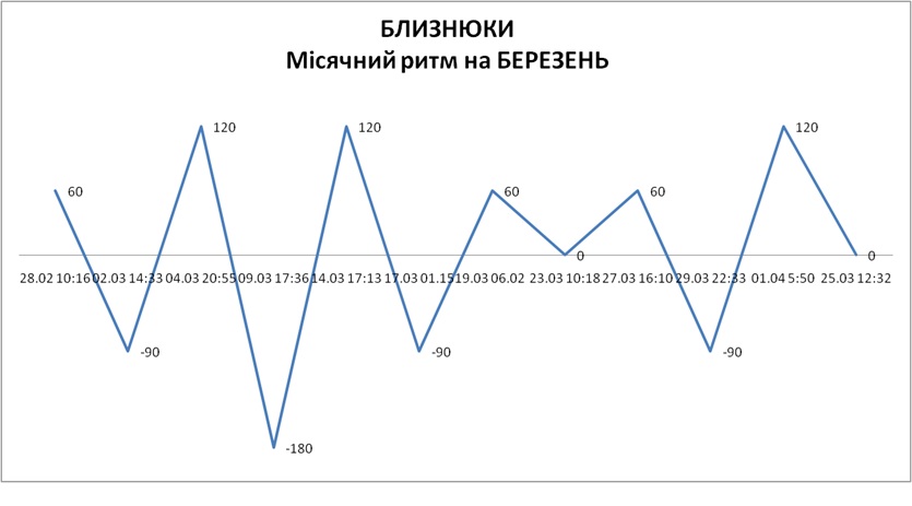 Лунный ритм март 2026