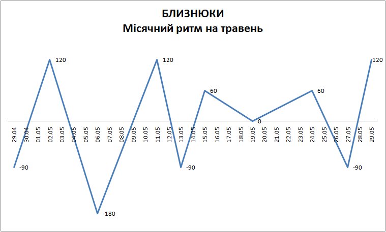 Лунный ритм май 2023