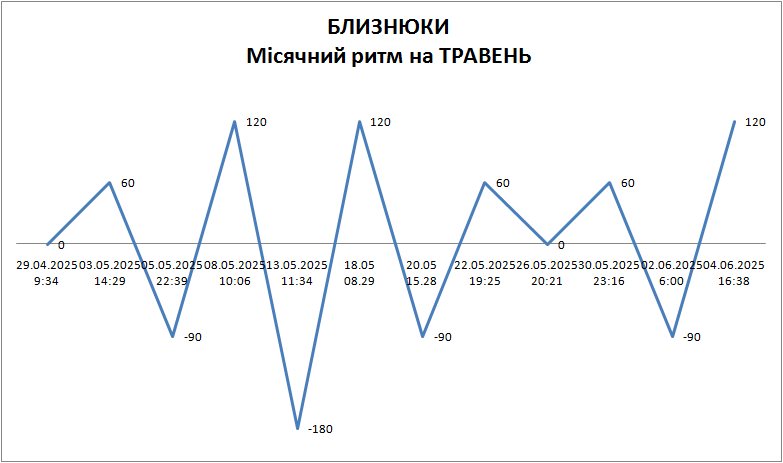 Лунный ритм май 2025