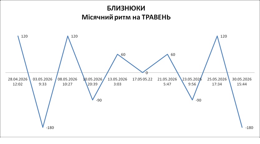 Лунный ритм май 2026
