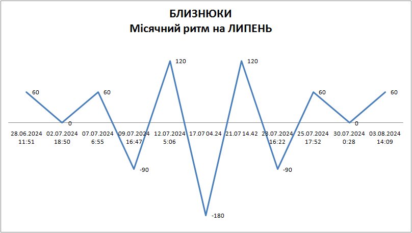 Лунный ритм июль 2024