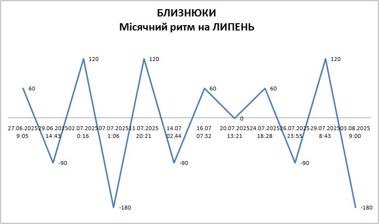 Лунный ритм июль 2025