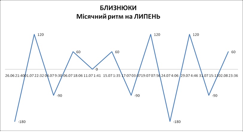 Лунный ритм июль 2026