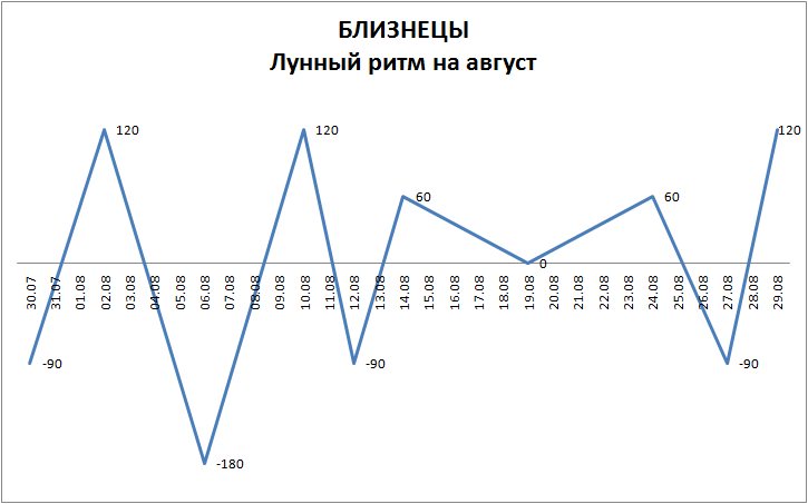 Лунный ритм август 2022