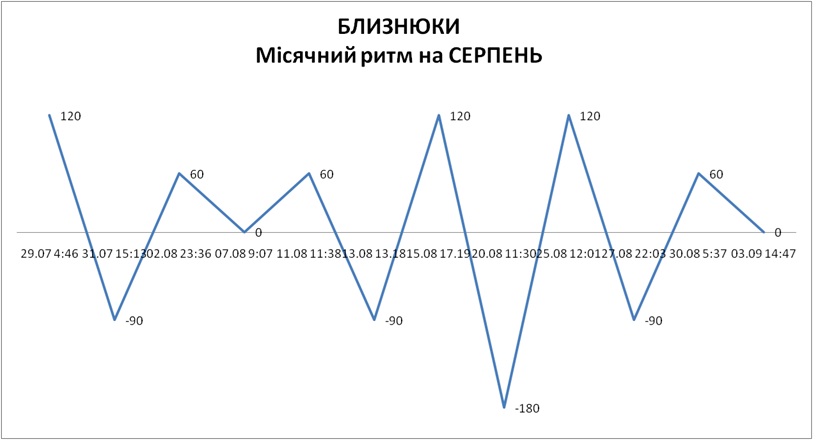 Лунный ритм август 2026