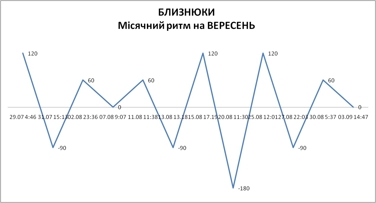 Лунный ритм сентябрь 2026