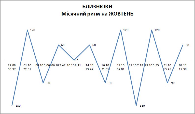 Лунный ритм октябрь 2025