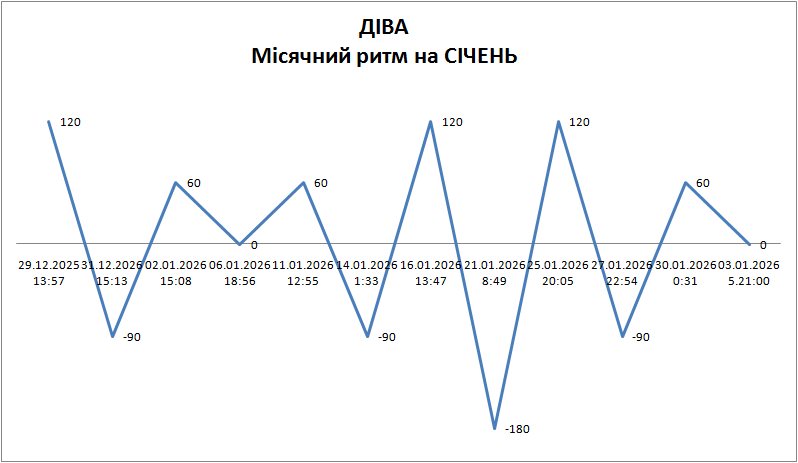 Лунный ритм январь 2026