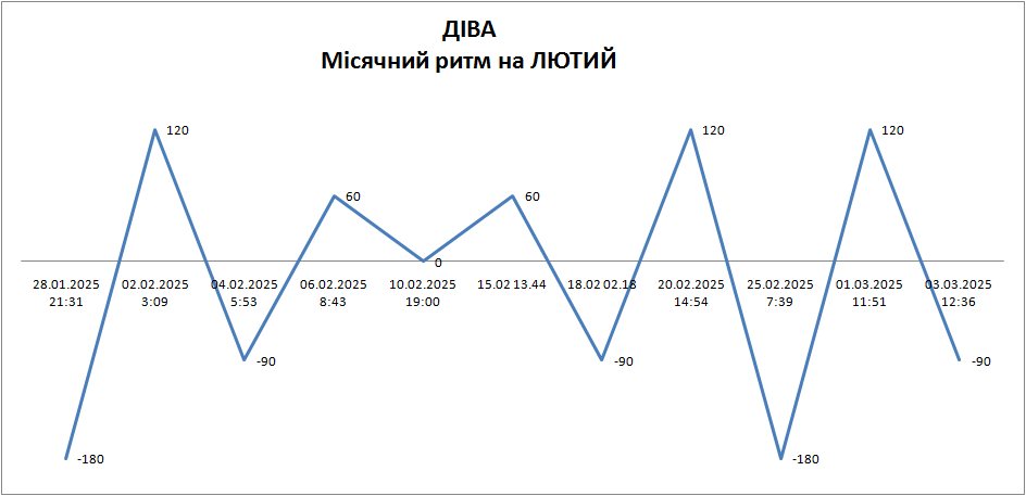 Лунный ритм февраль 2025