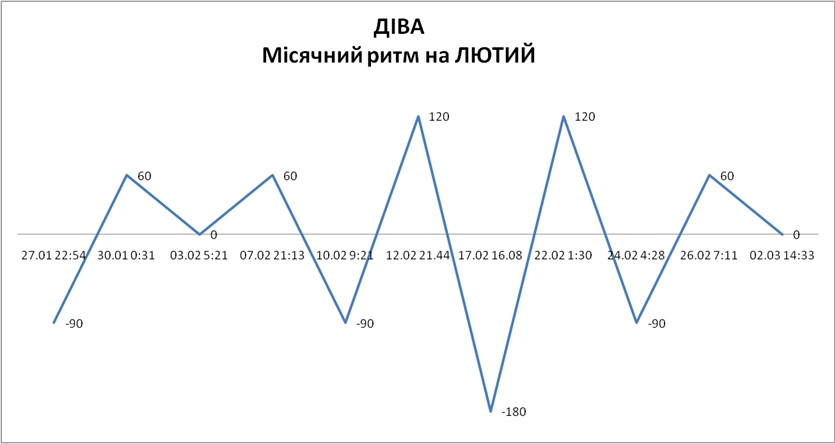 Лунный ритм февраль 2026