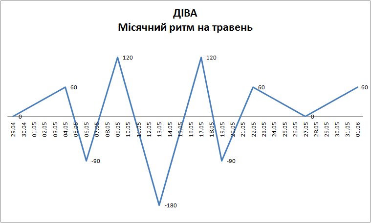 Лунный ритм май 2023