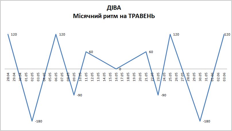 Лунный ритм май 2024