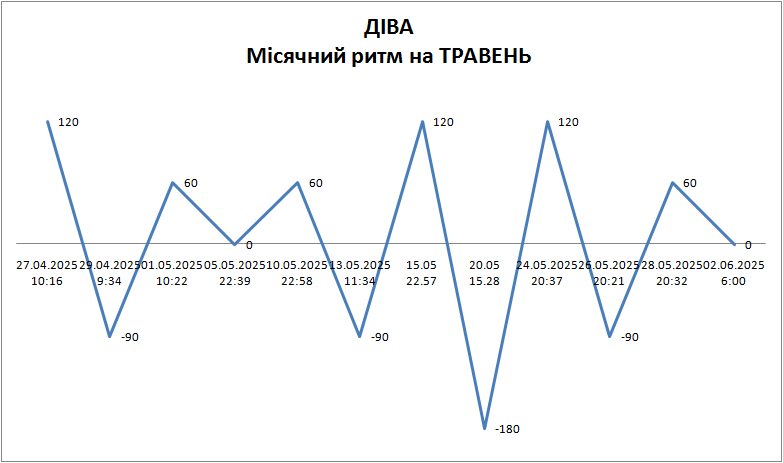Лунный ритм май 2025