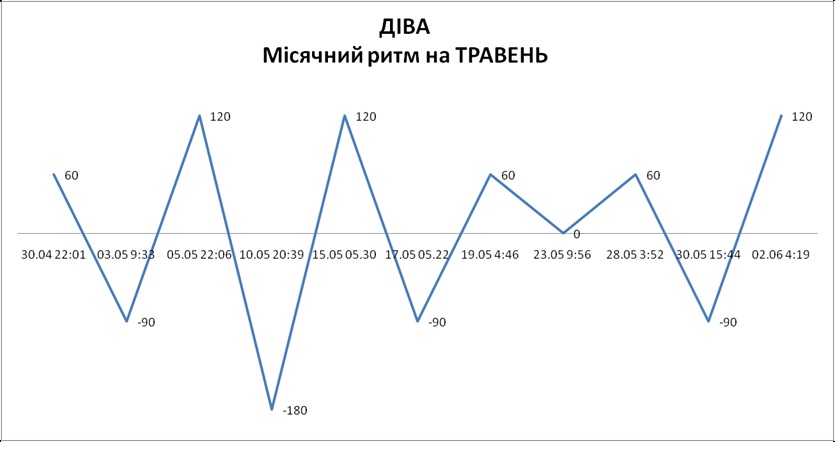 Лунный ритм май 2026