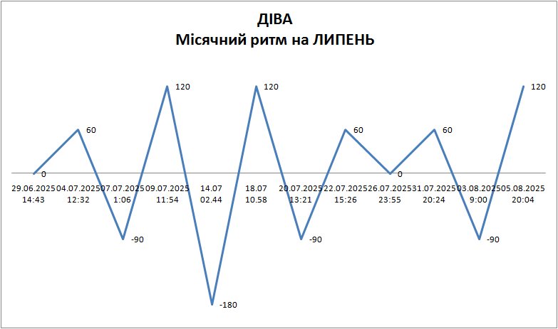 Лунный ритм июль 2025