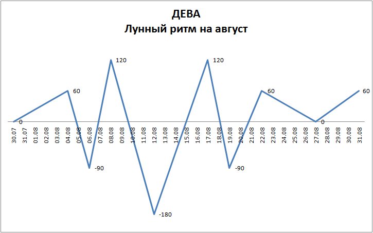 Лунный ритм август 2022