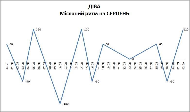 Лунный ритм август 2025