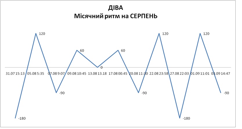 Лунный ритм август 2026