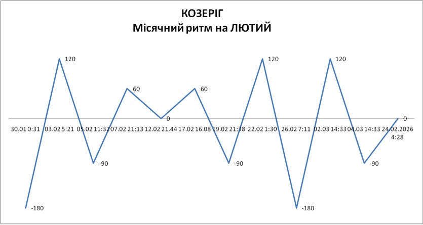 Лунный ритм февраль 2026