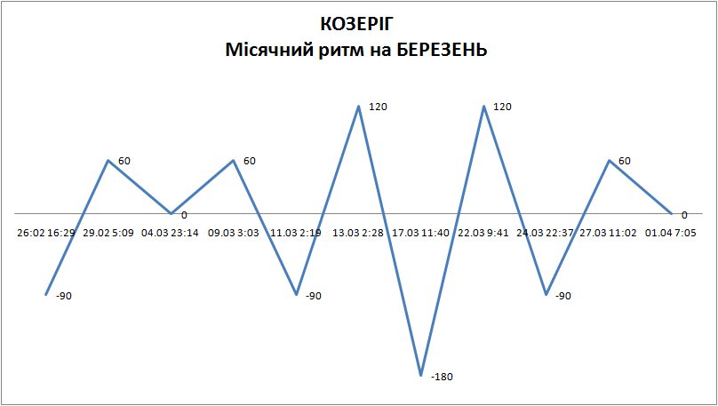 Лунный ритм март 2024