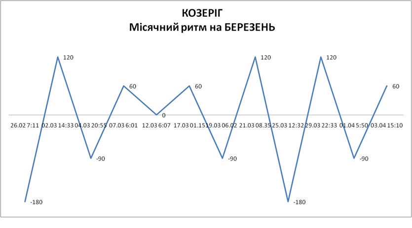 Лунный ритм март 2026