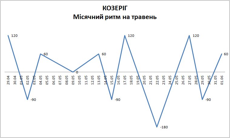 Лунный ритм май 2023