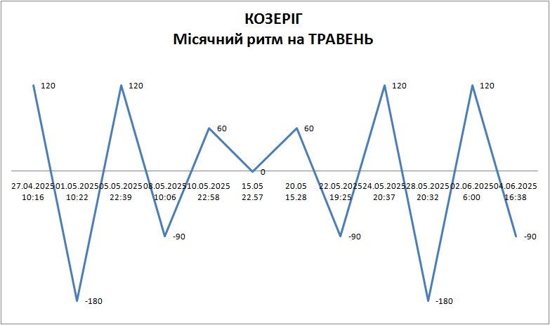 Лунный ритм май 2025