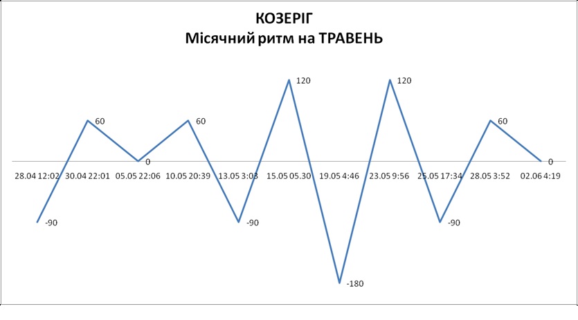 Лунный ритм май 2026