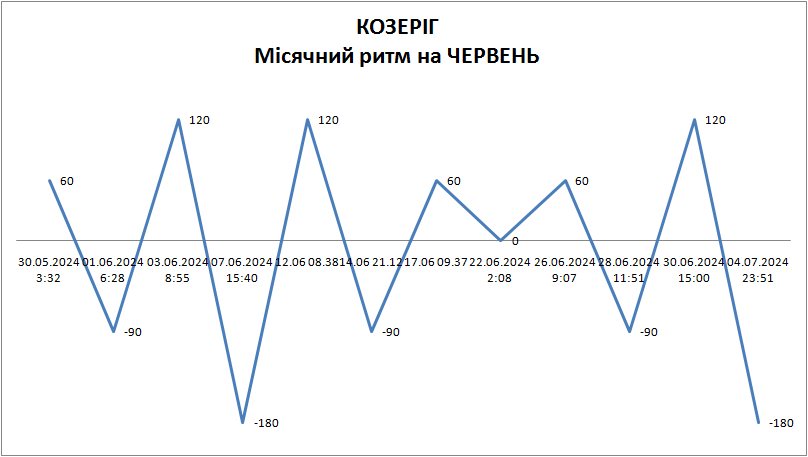 Лунный ритм июнь 2024